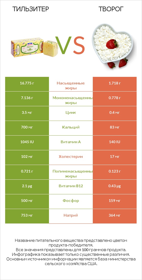 Тильзитер vs Творог infographic