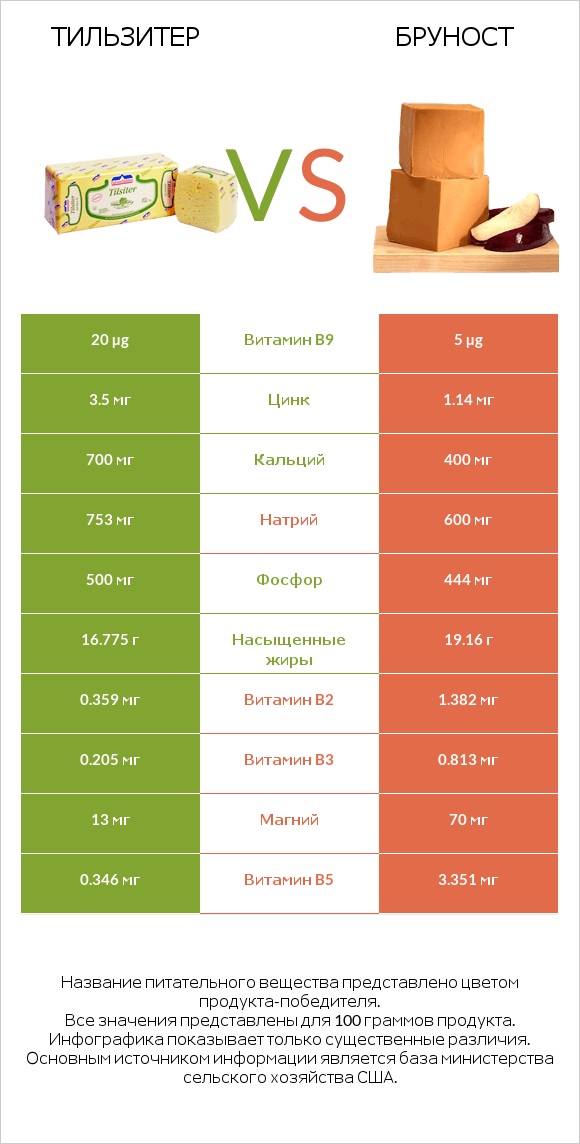 Тильзитер vs Бруност infographic