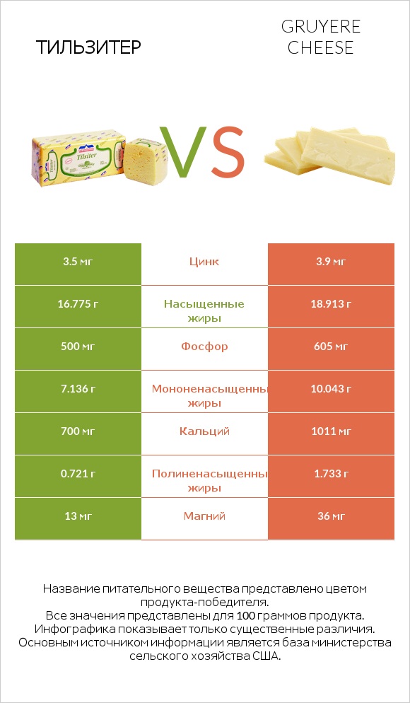 Тильзитер vs Gruyere cheese infographic