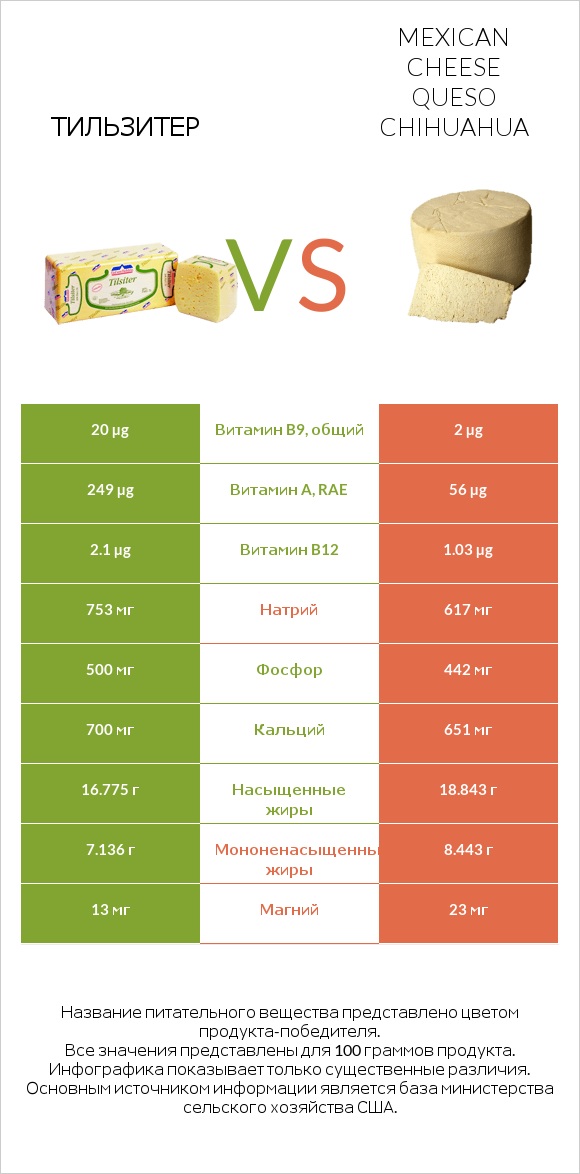 Тильзитер vs Mexican Cheese queso chihuahua infographic