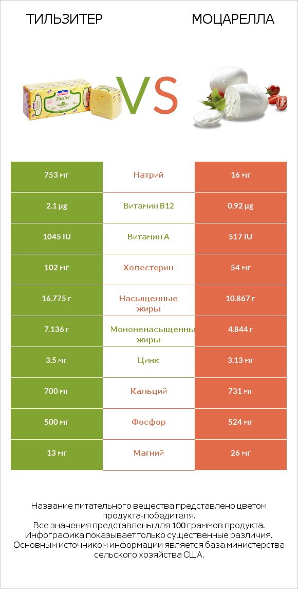 Тильзитер vs Моцарелла infographic