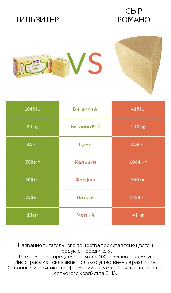 Тильзитер vs Cыр Романо infographic