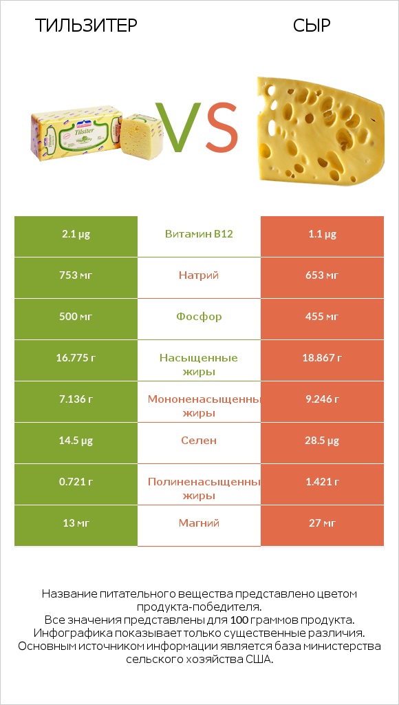 Тильзитер vs Сыр infographic