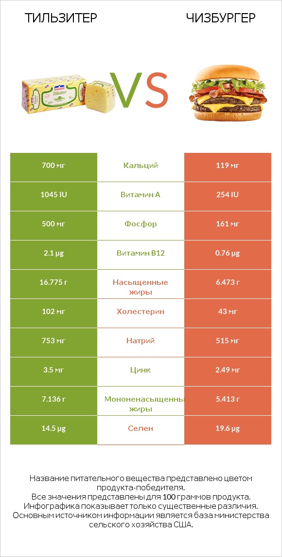 Тильзитер vs Чизбургер infographic