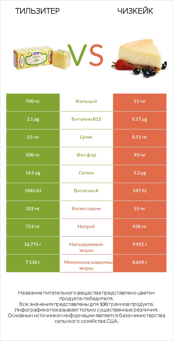 Тильзитер vs Чизкейк infographic