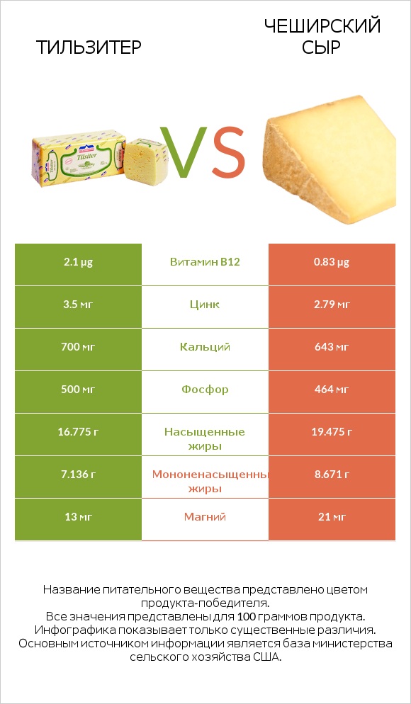 Тильзитер vs Чеширский сыр infographic