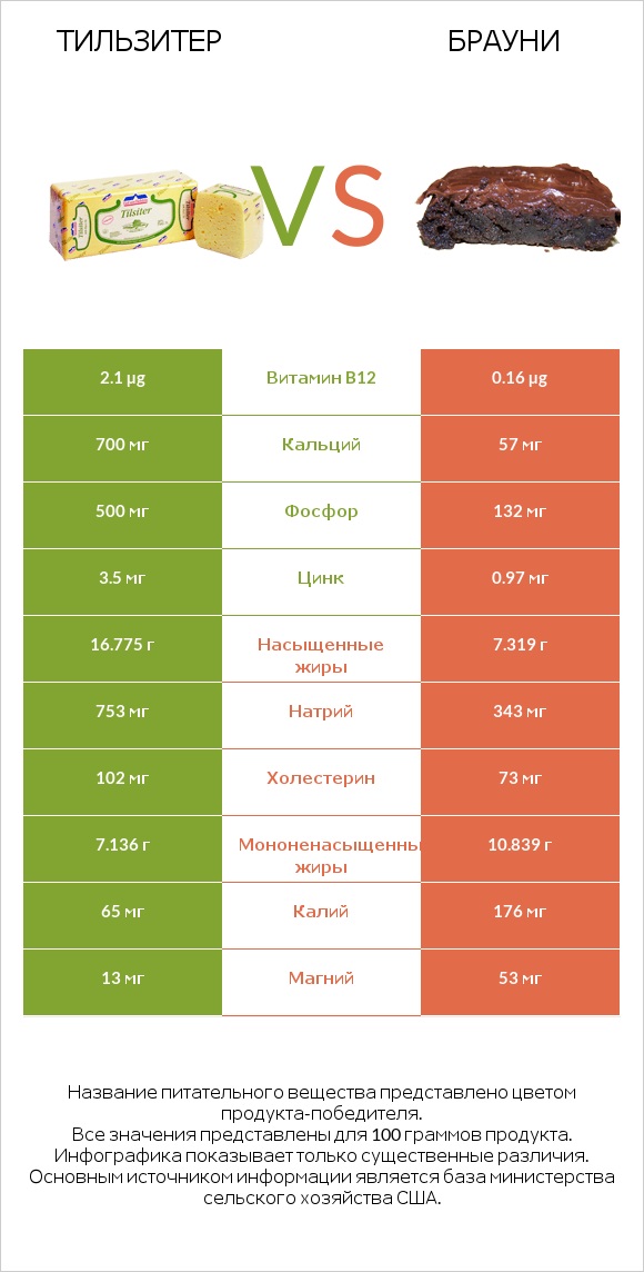 Тильзитер vs Брауни infographic