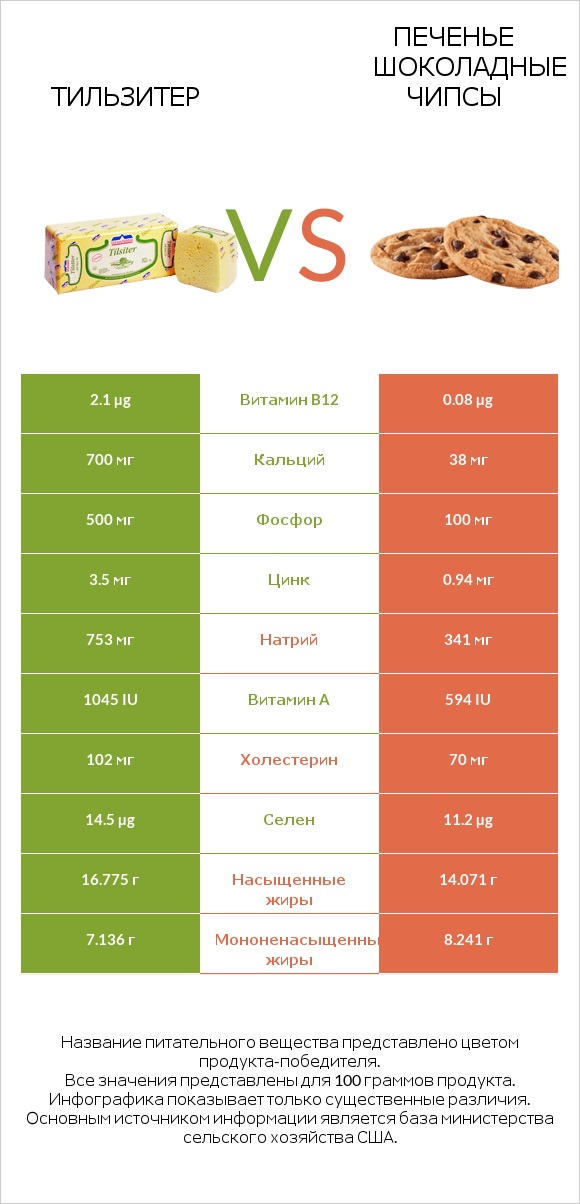Тильзитер vs Печенье Шоколадные чипсы infographic