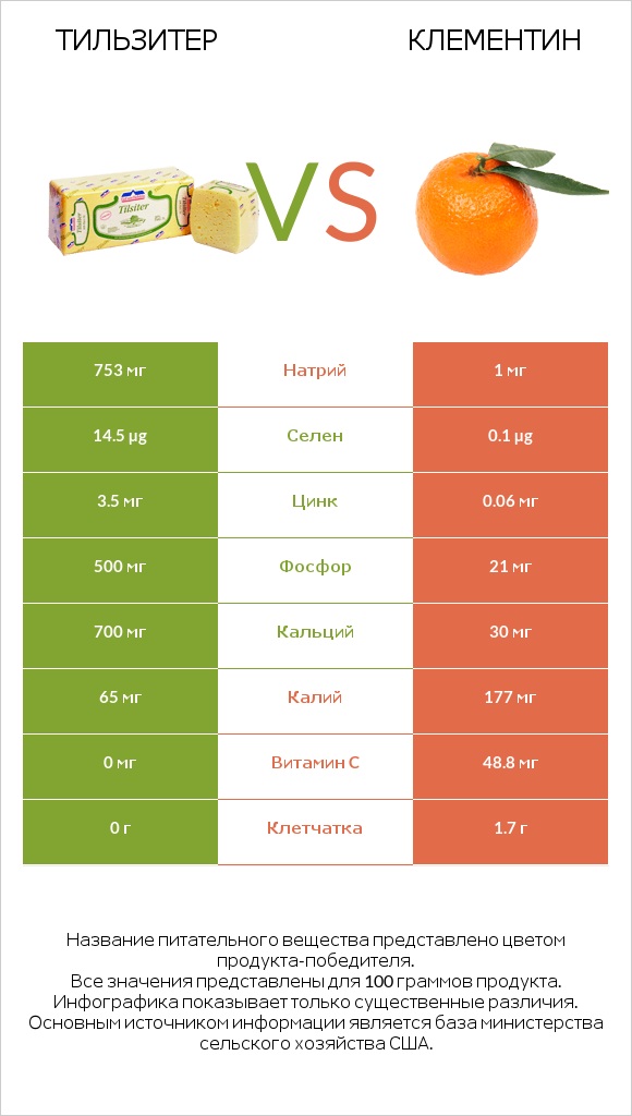 Тильзитер vs Клементин infographic