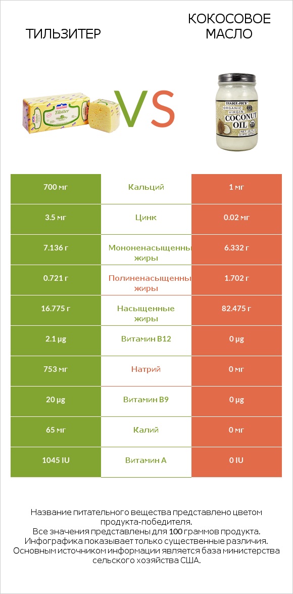 Тильзитер vs Кокосовое масло infographic