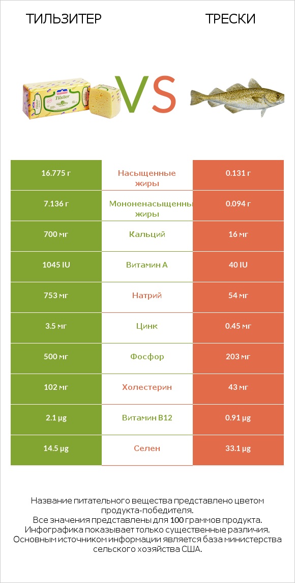 Тильзитер vs Трески infographic