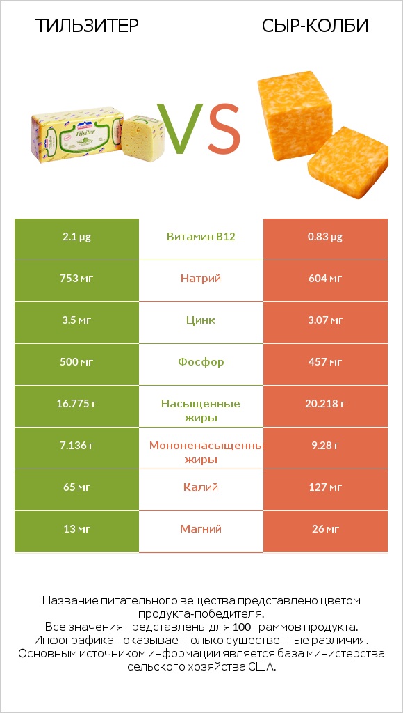 Тильзитер vs сыр-колби infographic