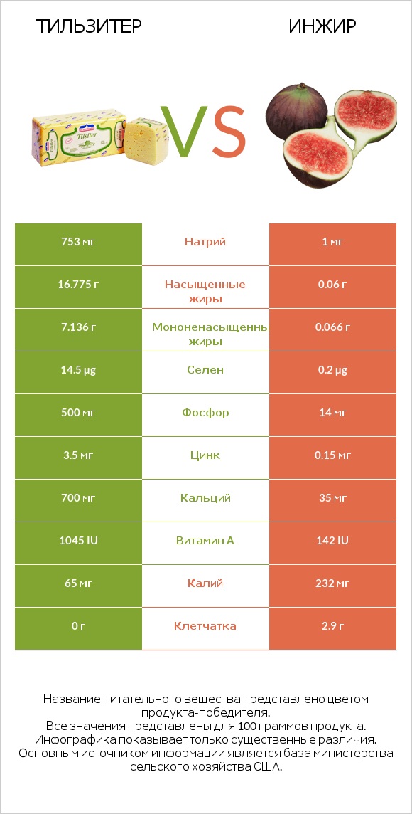 Тильзитер vs Инжир infographic