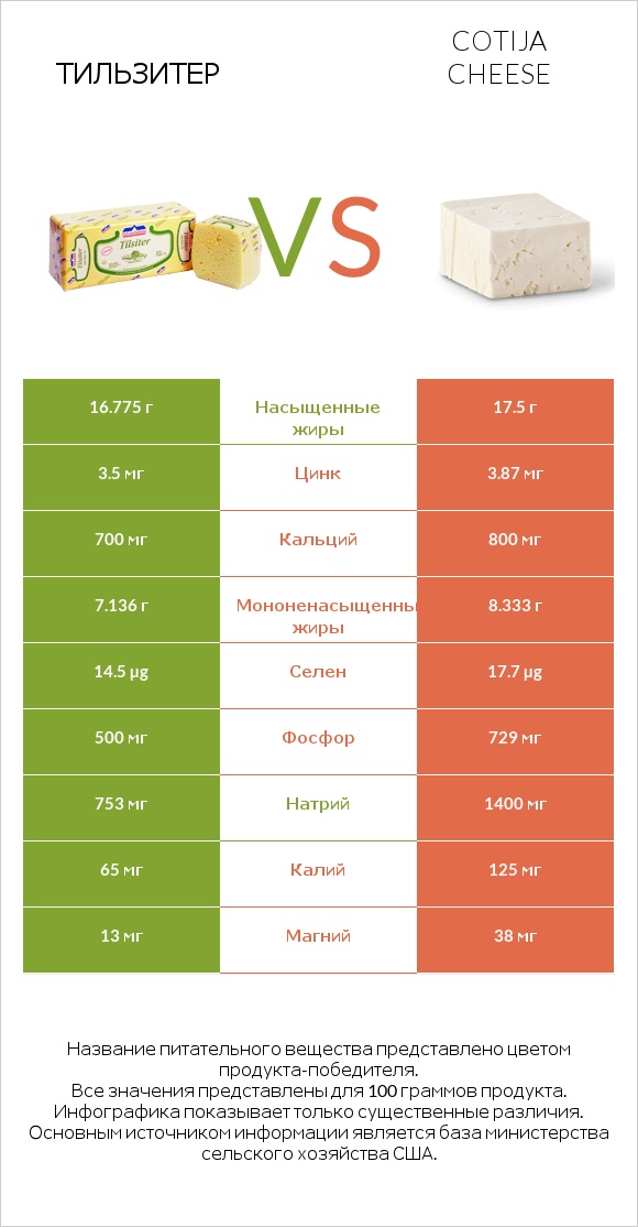 Тильзитер vs Cotija cheese infographic