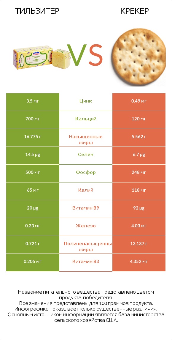 Тильзитер vs Крекер infographic