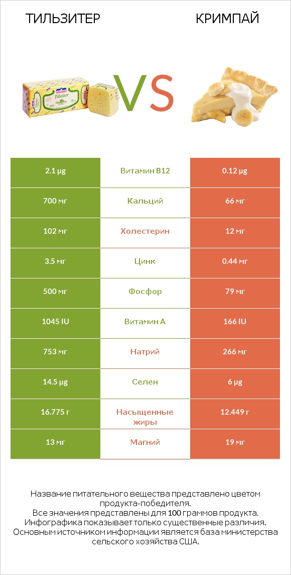 Тильзитер vs Кримпай infographic