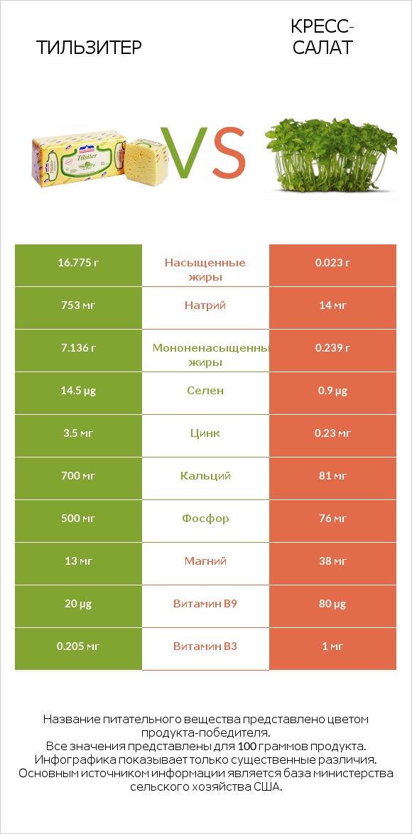 Тильзитер vs Кресс-салат infographic