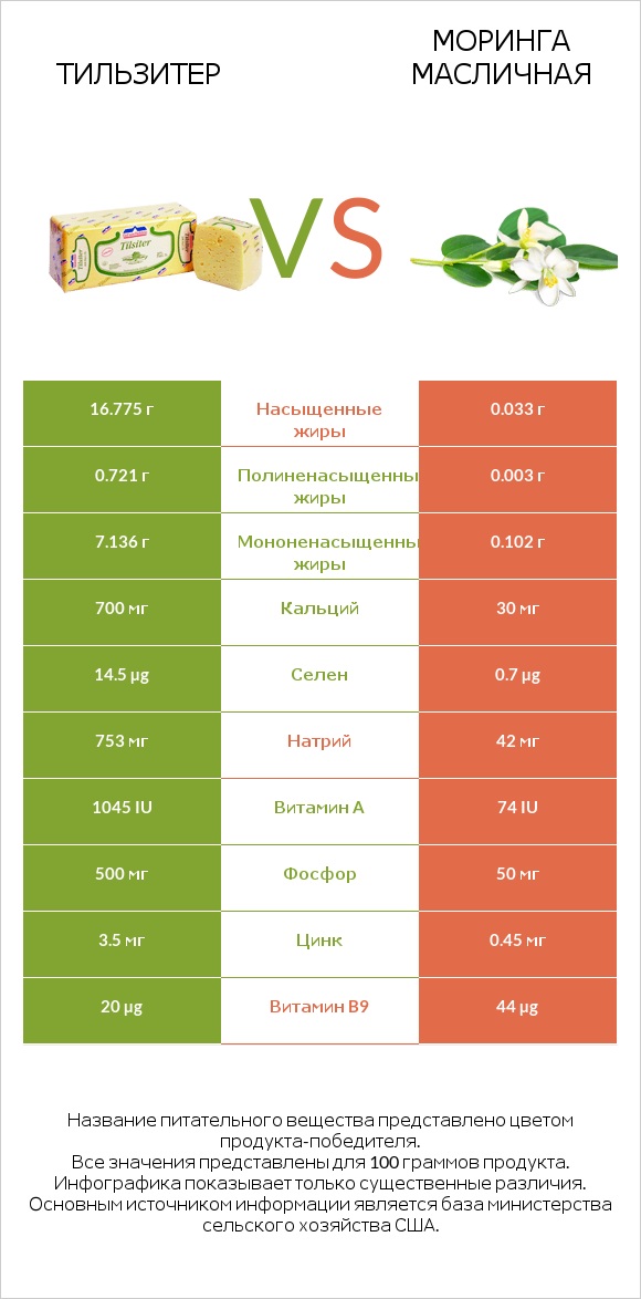 Тильзитер vs Моринга масличная infographic