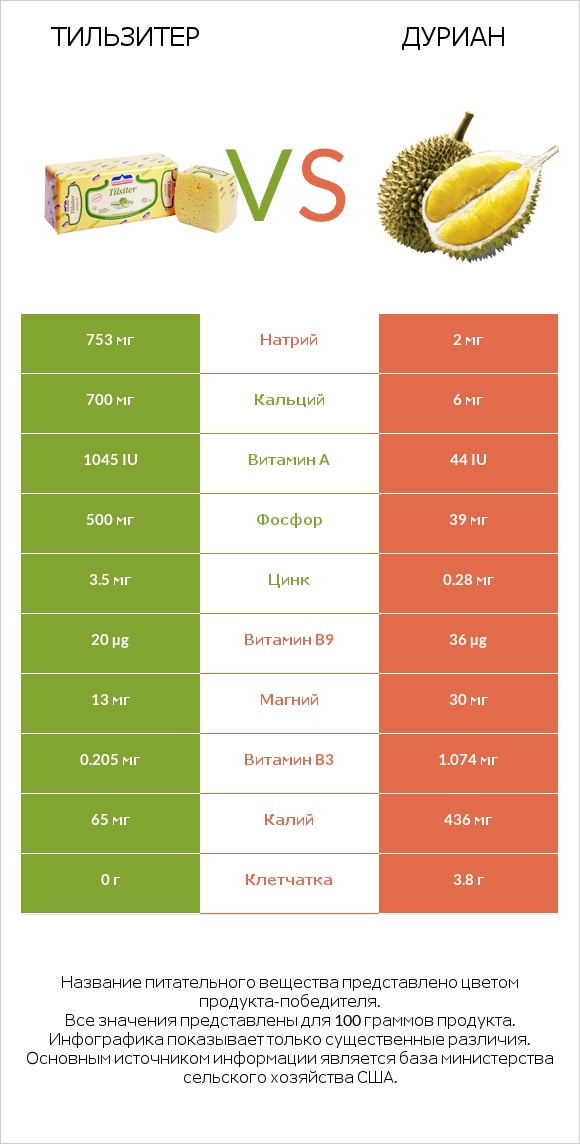Тильзитер vs Дуриан infographic