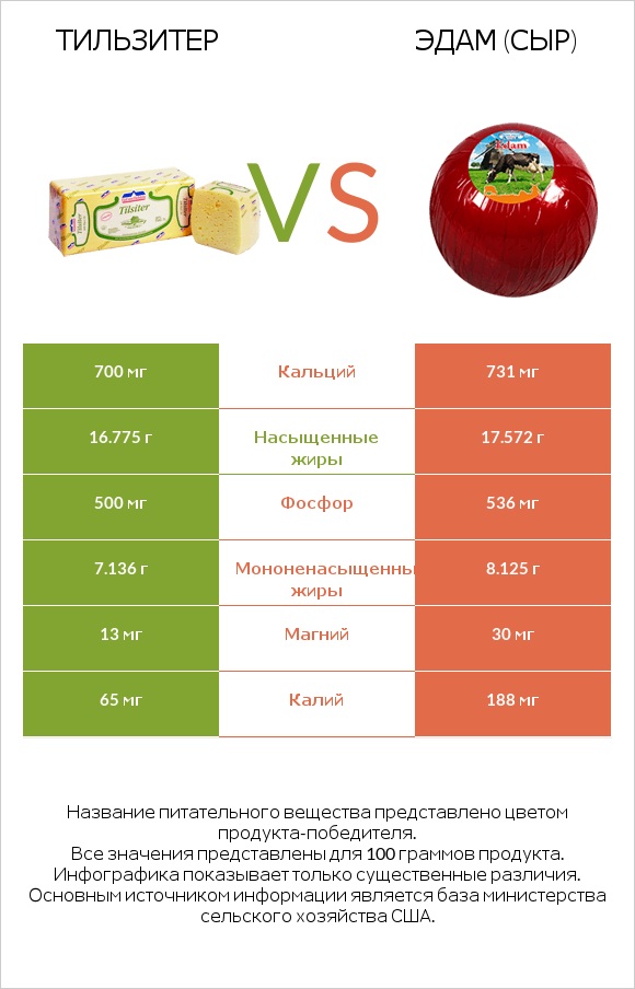 Тильзитер vs Эдам (сыр) infographic