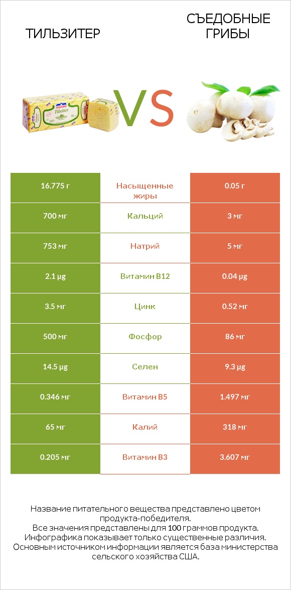 Тильзитер vs Съедобные грибы infographic