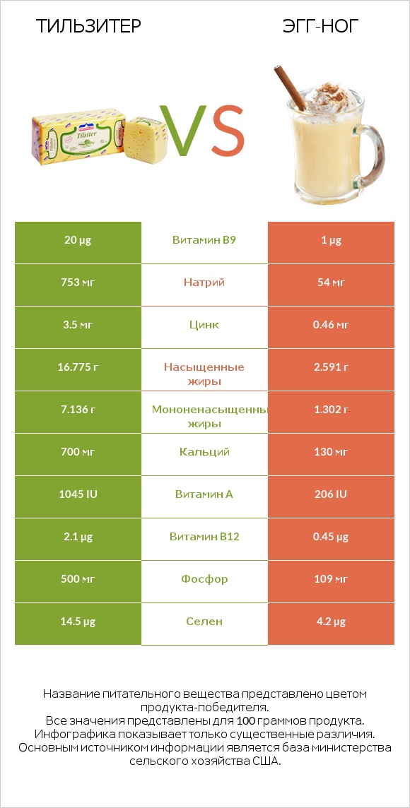 Тильзитер vs Эгг-ног infographic