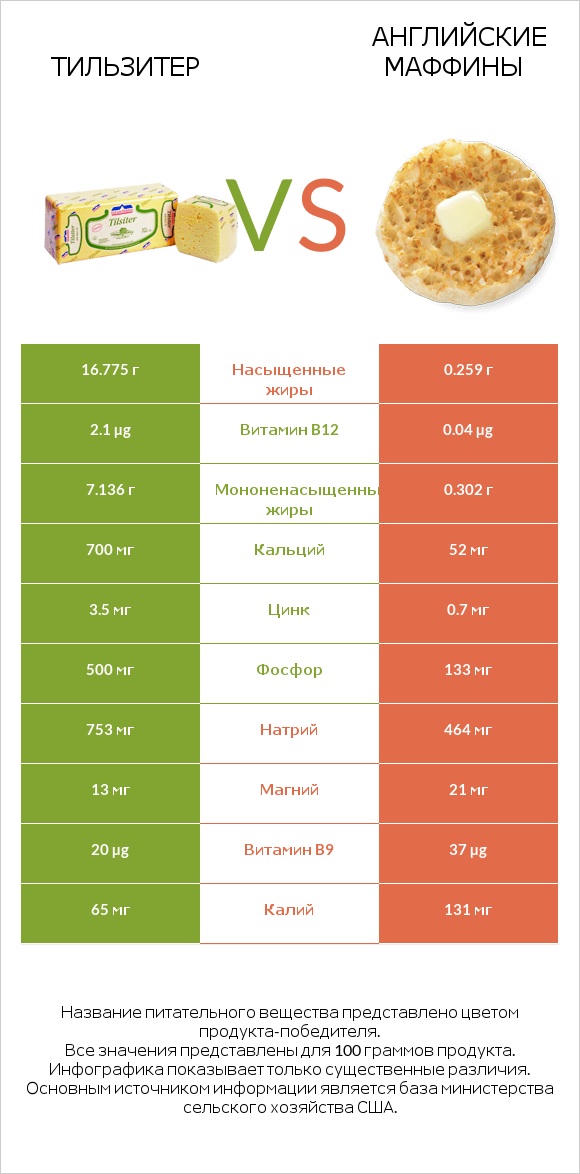 Тильзитер vs Английские маффины infographic