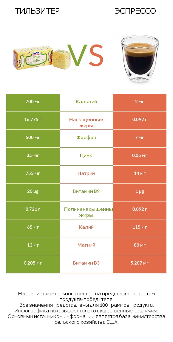 Тильзитер vs Эспрессо infographic