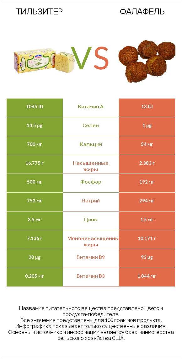 Тильзитер vs Фалафель infographic