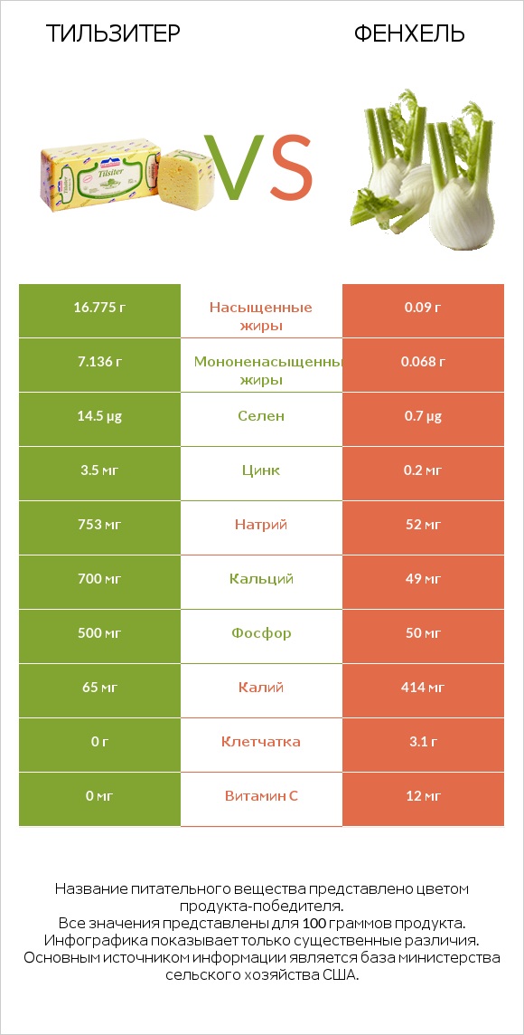 Тильзитер vs Фенхель infographic