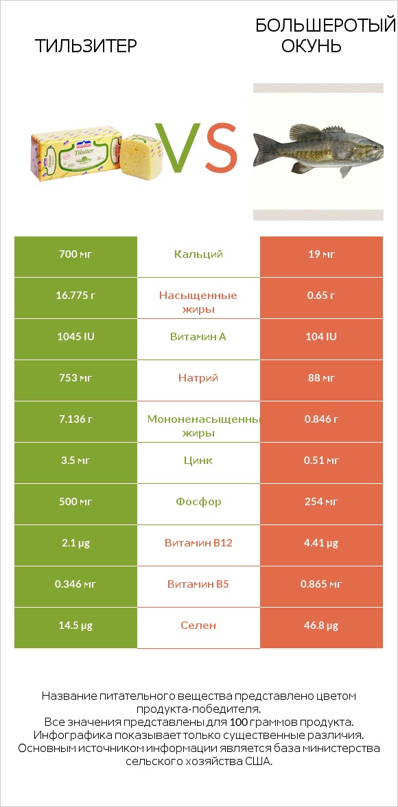 Тильзитер vs Большеротый окунь infographic