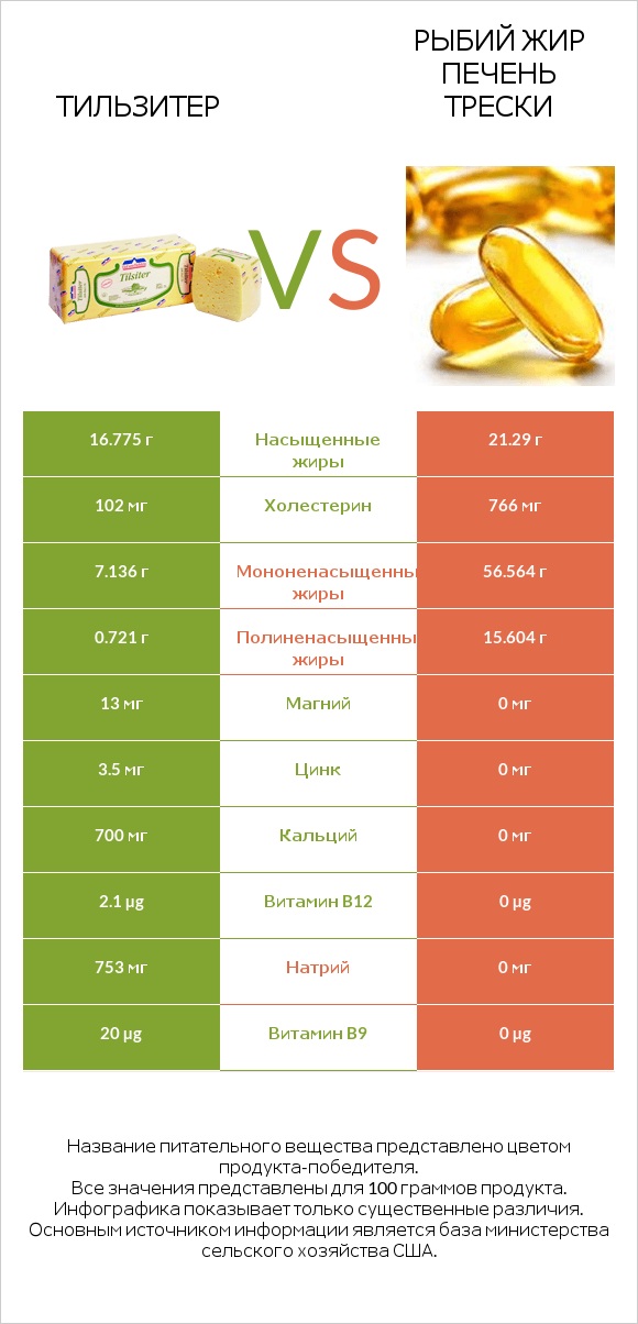 Тильзитер vs Рыбий жир печень трески infographic