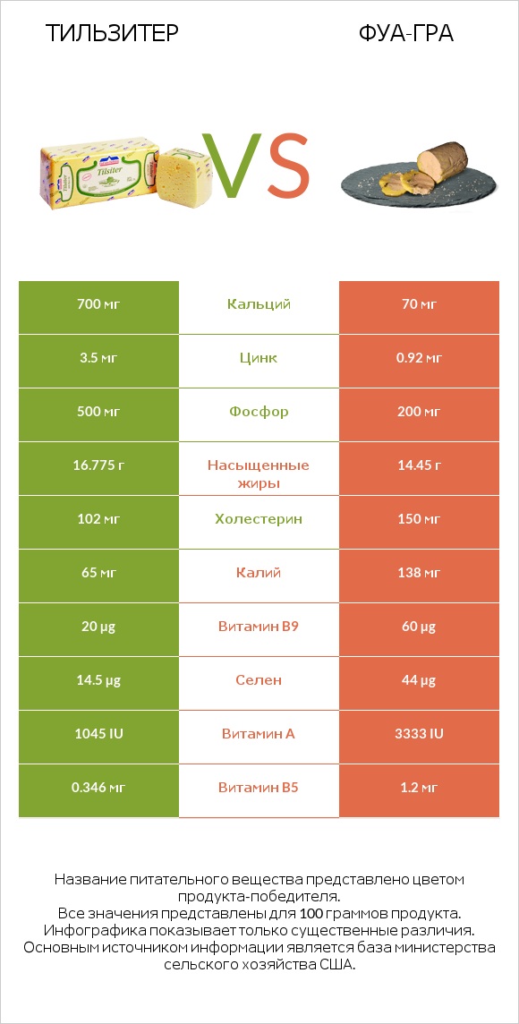 Тильзитер vs Фуа-гра infographic