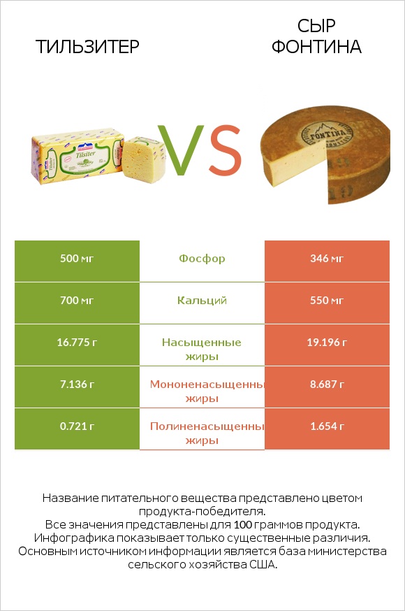 Тильзитер vs Сыр Фонтина infographic