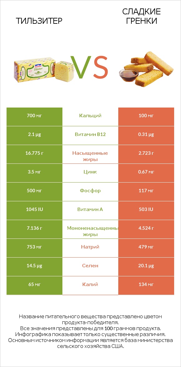 Тильзитер vs Сладкие гренки infographic