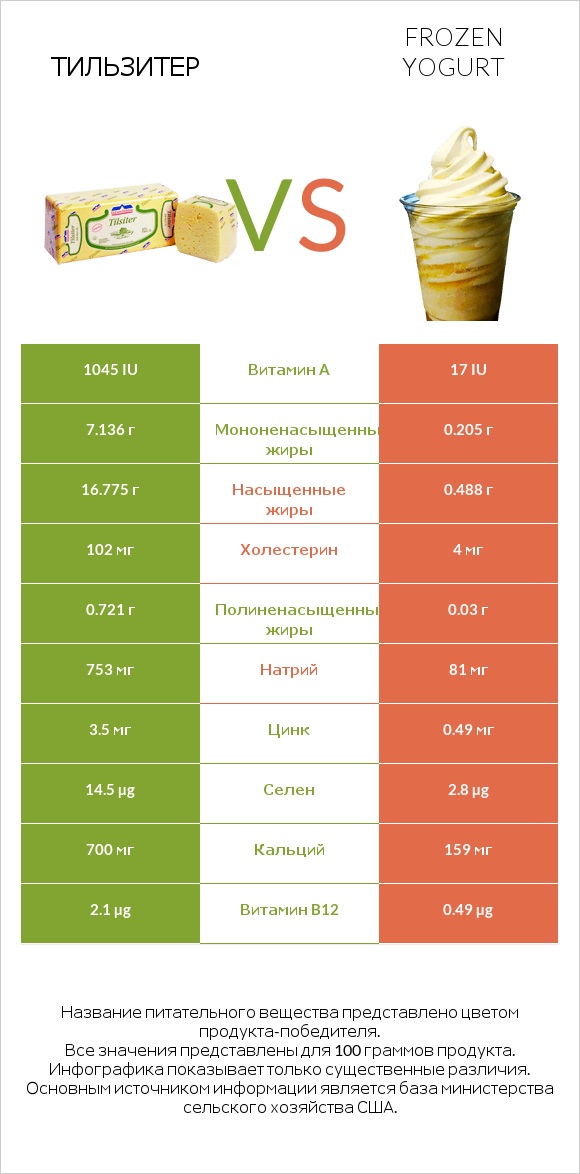 Тильзитер vs Frozen yogurt infographic