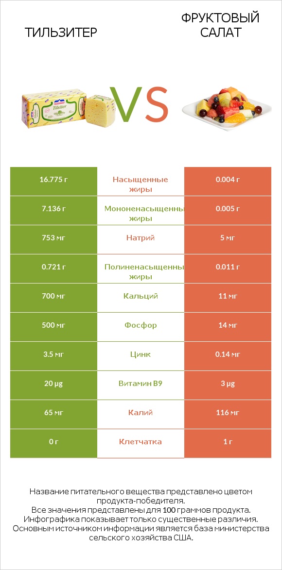 Тильзитер vs Фруктовый салат infographic