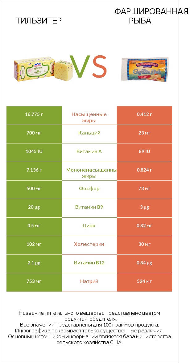 Тильзитер vs Фаршированная рыба infographic