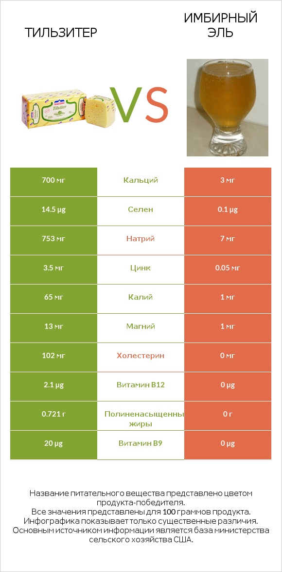 Тильзитер vs Имбирный эль infographic