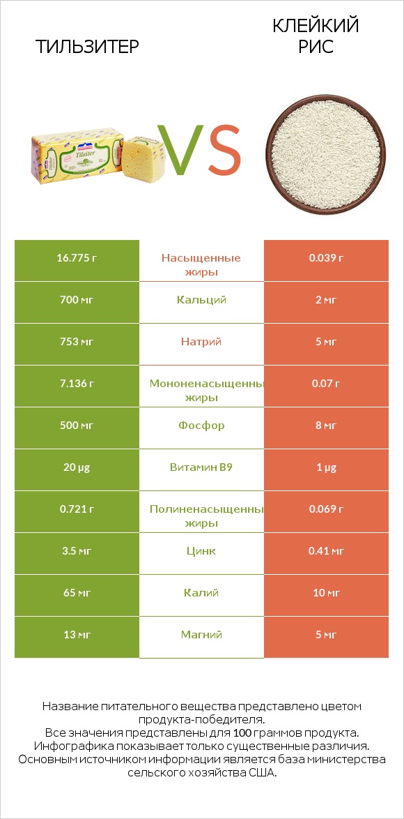 Тильзитер vs Клейкий рис infographic