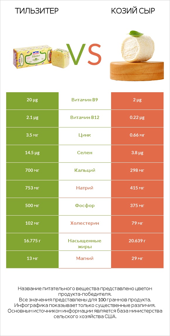 Тильзитер vs Козий сыр infographic