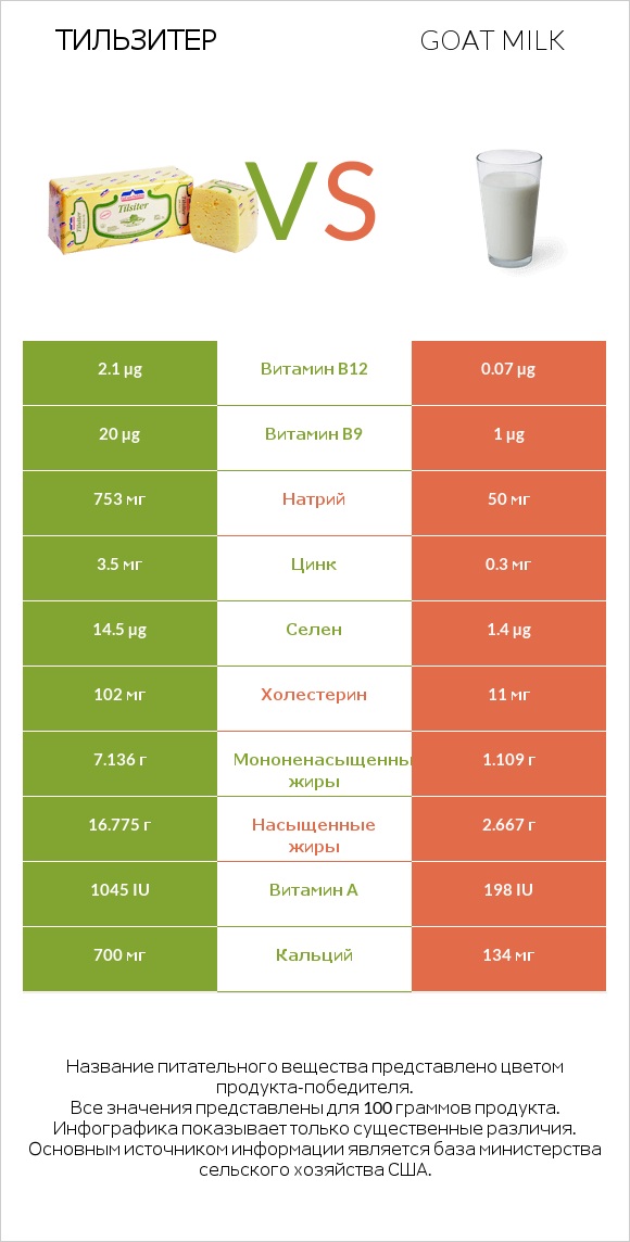 Тильзитер vs Goat milk infographic