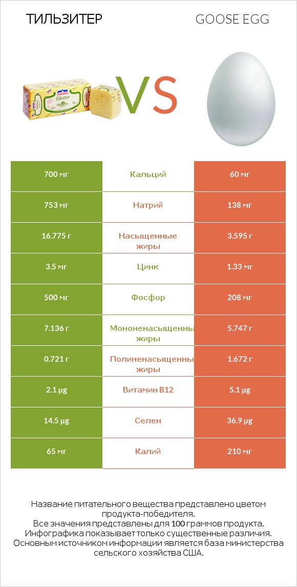 Тильзитер vs Goose egg infographic