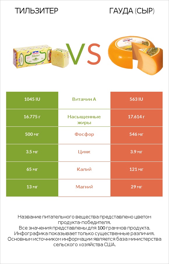 Тильзитер vs Гауда (сыр) infographic