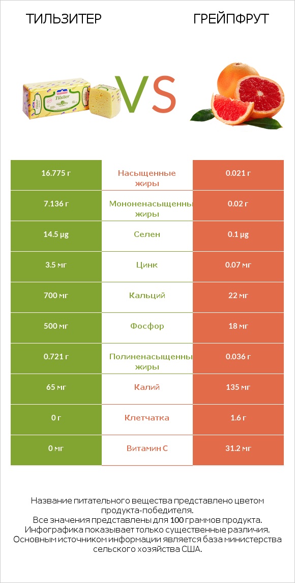 Тильзитер vs Грейпфрут infographic