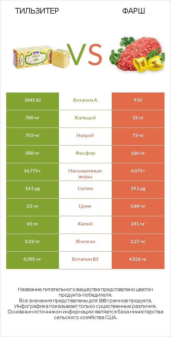 Тильзитер vs Фарш infographic