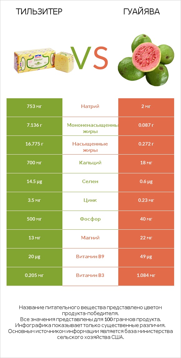 Тильзитер vs Гуайява infographic