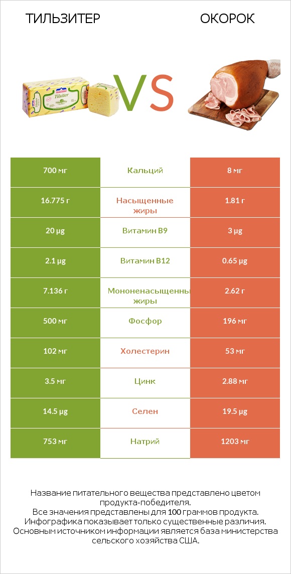 Тильзитер vs Окорок infographic