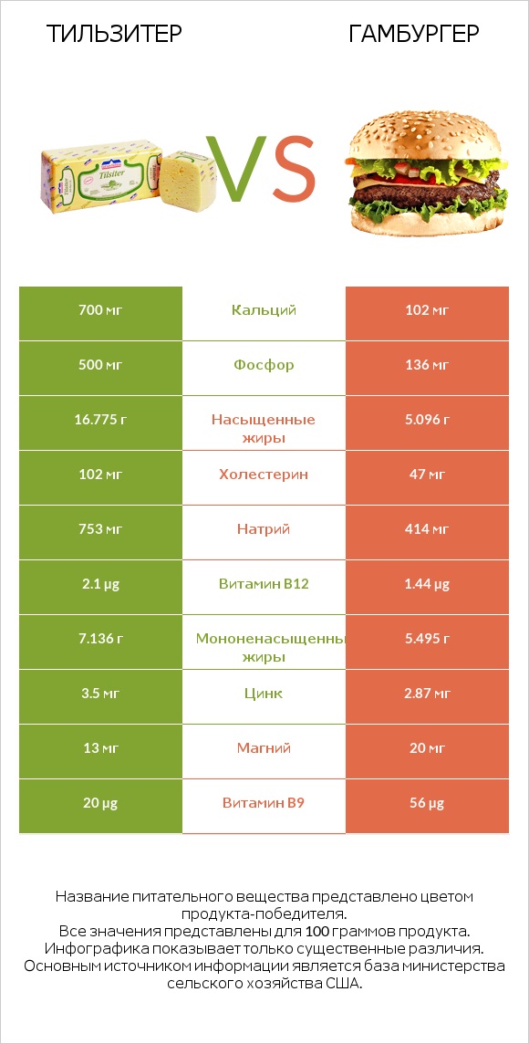 Тильзитер vs Гамбургер infographic