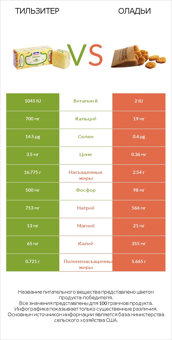 Тильзитер vs Оладьи infographic